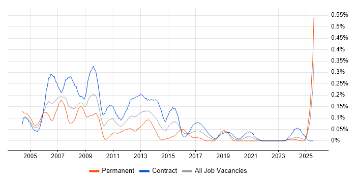 Job vacancy trend for First Line Help Desk Support in Scotland