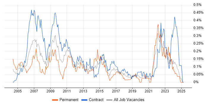 Job vacancy trend for 1st Line Support Analyst in Scotland Job vacancy trend for 1st Line Support Analyst in Scotland