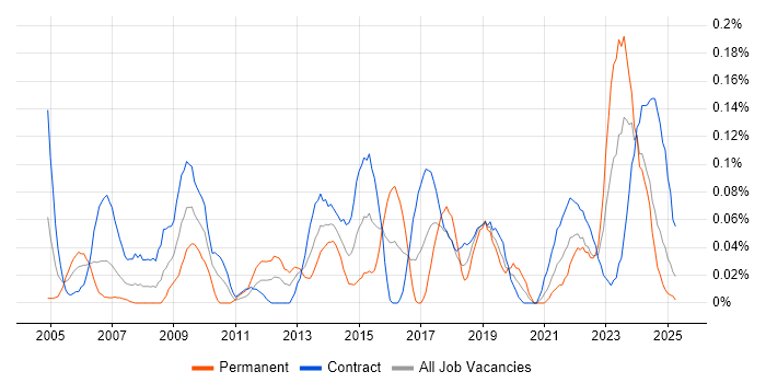 Job vacancy trend for 1st Line Support Engineer in Scotland Job vacancy trend for 1st Line Support Engineer in Scotland