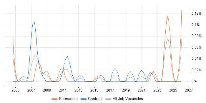 1st Line Support Technician job vacancy trend in Scotland