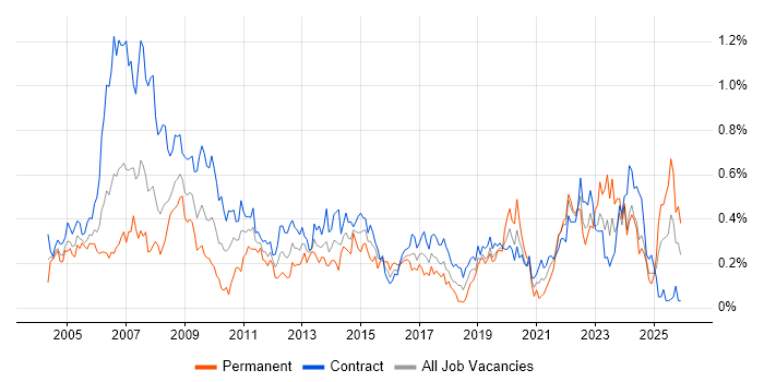 1st Line Support job vacancy trend in Scotland