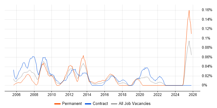 2nd/3rd Line Support Analyst job vacancy trend in Scotland
