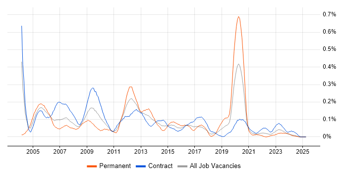 Job vacancy trend for 2nd/3rd Line Support in Scotland Job vacancy trend for 2nd/3rd Line Support in Scotland