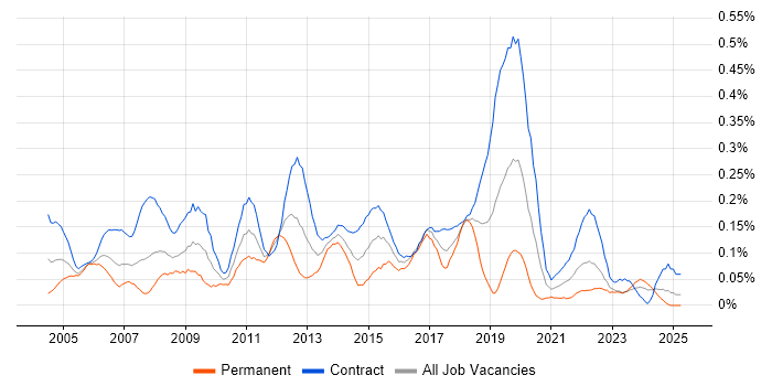 Job vacancy trend for 2nd Line Desktop Support in Scotland Job vacancy trend for 2nd Line Desktop Support in Scotland