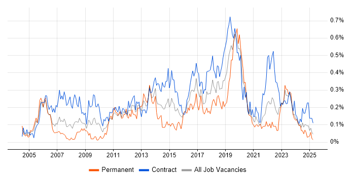Job vacancy trend for 2nd Line Engineer in Scotland Job vacancy trend for 2nd Line Engineer in Scotland