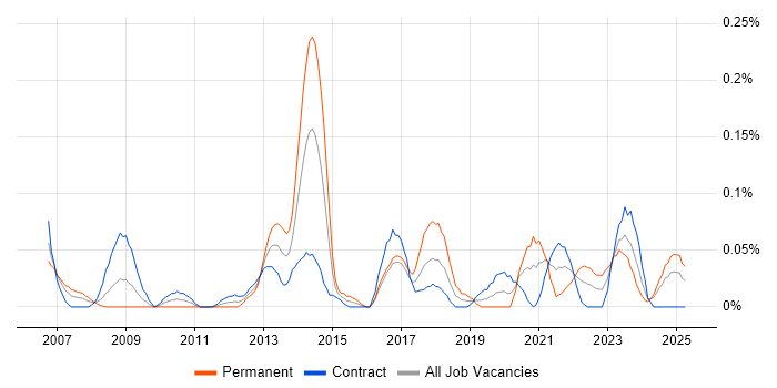 Job vacancy trend for 2nd Line Service Desk Analyst in Scotland Job vacancy trend for 2nd Line Service Desk Analyst in Scotland