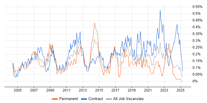 Job vacancy trend for 2nd Line Support Analyst in Scotland Job vacancy trend for 2nd Line Support Analyst in Scotland