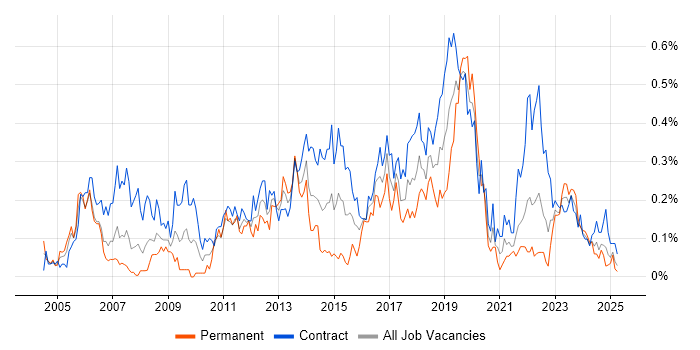 Job vacancy trend for 2nd Line Support Engineer in Scotland Job vacancy trend for 2nd Line Support Engineer in Scotland