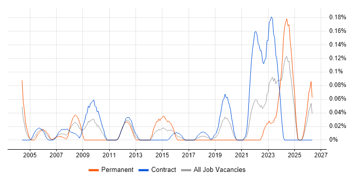 2nd Line Support Technician job vacancy trend in Scotland