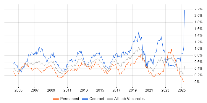 Job vacancy trend for 2nd Line Support in Scotland Job vacancy trend for 2nd Line Support in Scotland