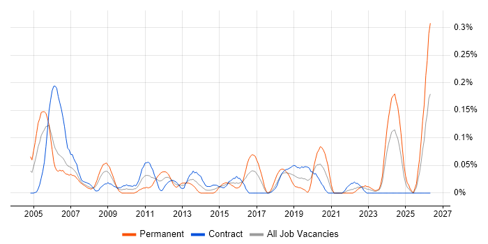 2nd Line Technical Support job vacancy trend in Scotland