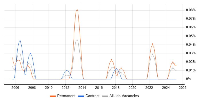 Job vacancy trend for 3D Animation in Scotland Job vacancy trend for 3D Animation in Scotland