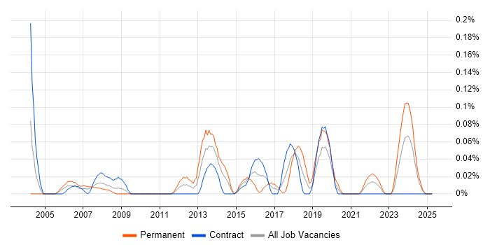Job vacancy trend for 3D Developer in Scotland Job vacancy trend for 3D Developer in Scotland