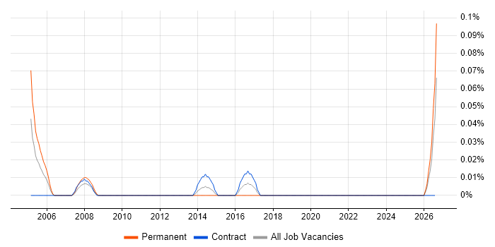 3D Modeller job vacancy trend in Scotland