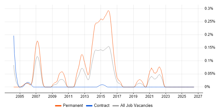 3D Visualisation job vacancy trend in Scotland