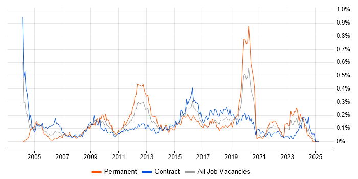 Job vacancy trend for 3rd Line Engineer in Scotland Job vacancy trend for 3rd Line Engineer in Scotland
