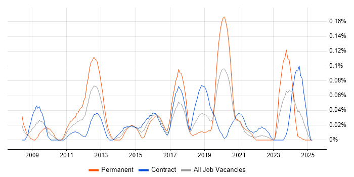 Job vacancy trend for 3rd Line Infrastructure Engineer in Scotland Job vacancy trend for 3rd Line Infrastructure Engineer in Scotland