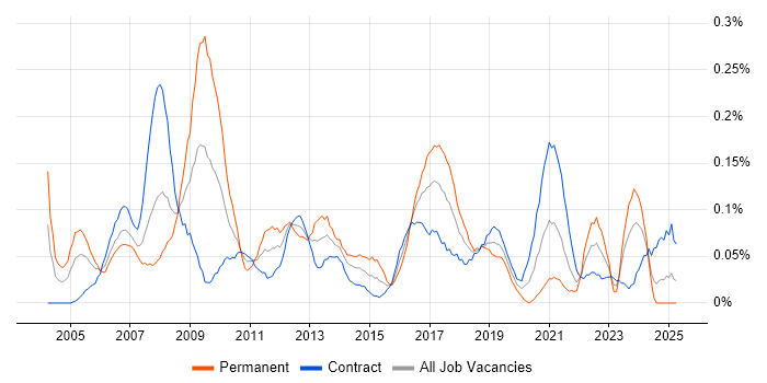 Job vacancy trend for 3rd Line Support Analyst in Scotland Job vacancy trend for 3rd Line Support Analyst in Scotland