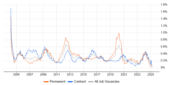 Job vacancy trend for 3rd Line Support in Scotland Job vacancy trend for 3rd Line Support in Scotland