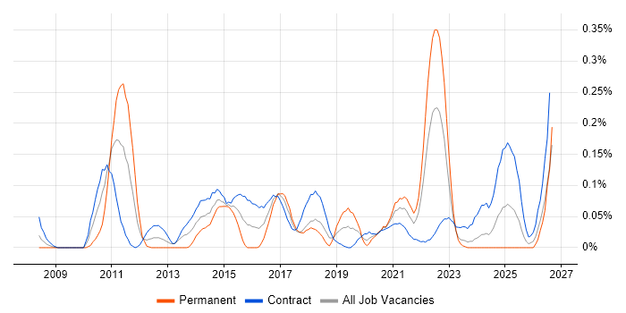 4G job vacancy trend in Scotland