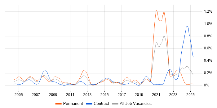 Job vacancy trend for A+ Certification in Scotland Job vacancy trend for A+ Certification in Scotland