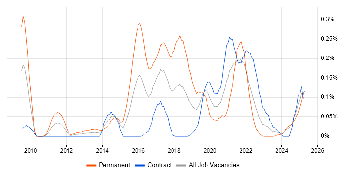 Job vacancy trend for A/B Testing in Scotland Job vacancy trend for A/B Testing in Scotland