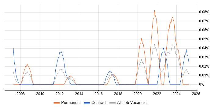 Job vacancy trend for AAT in Scotland Job vacancy trend for AAT in Scotland