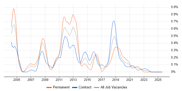 Job vacancy trend for Ab Initio in Scotland Job vacancy trend for Ab Initio in Scotland