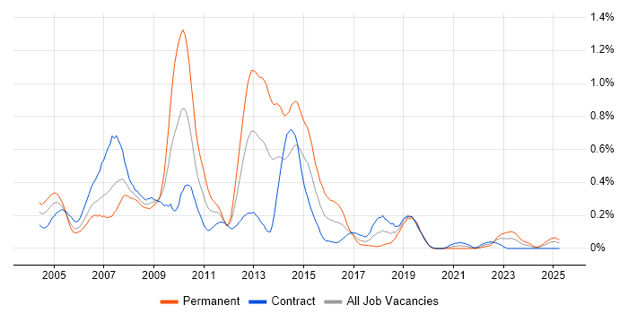Job vacancy trend for ABAP in Scotland Job vacancy trend for ABAP in Scotland