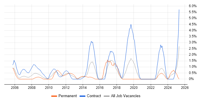 Job vacancy trend for 2nd Line Engineer in Aberdeen Job vacancy trend for 2nd Line Engineer in Aberdeen