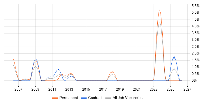 ACCA job vacancy trend in Aberdeen