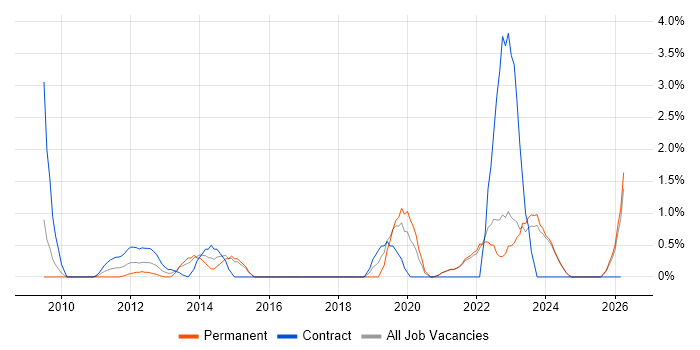 Acceptance Criteria job vacancy trend in Aberdeen