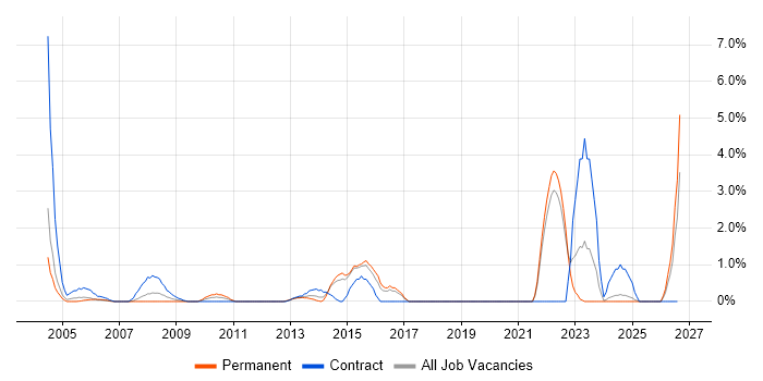 Accessibility job vacancy trend in Aberdeen