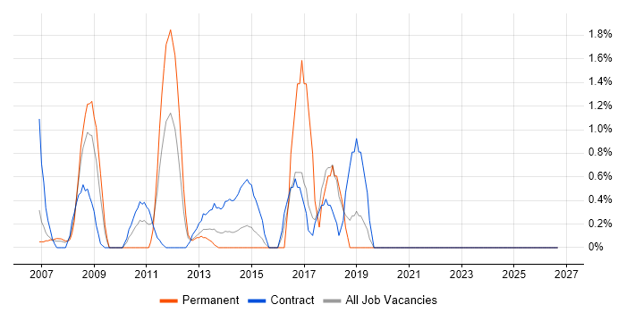 Accounts Payable job vacancy trend in Aberdeen