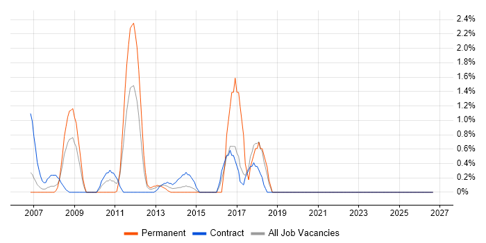 Accounts Receivable job vacancy trend in Aberdeen