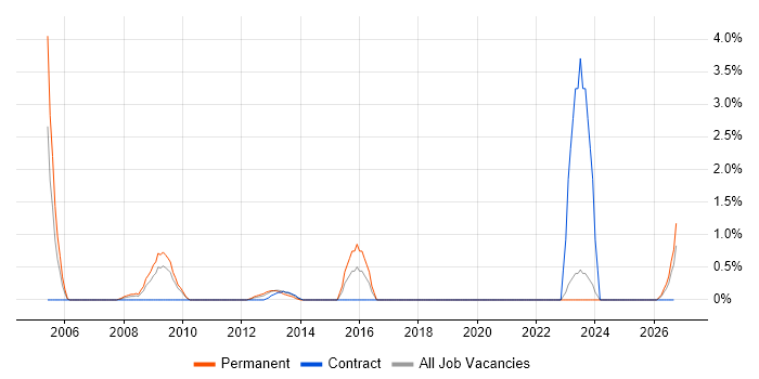 Acoustics job vacancy trend in Aberdeen