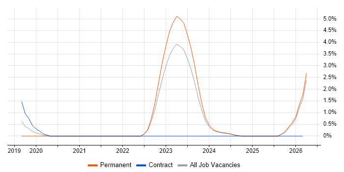 Actionable Insight job vacancy trend in Aberdeen