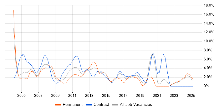 Job vacancy trend for Administrator in Aberdeen