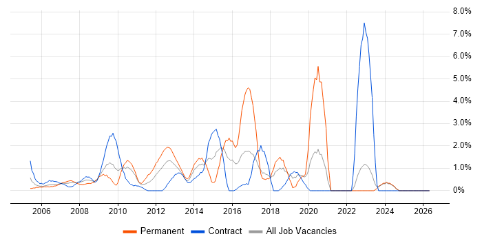 Adobe job vacancy trend in Aberdeen