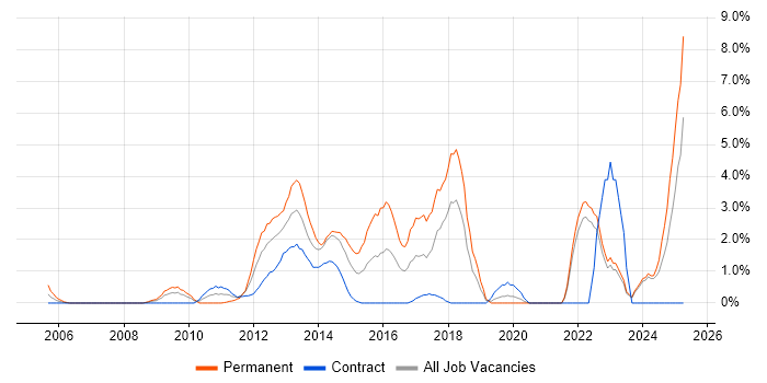 Job vacancy trend for Advertising in Aberdeen