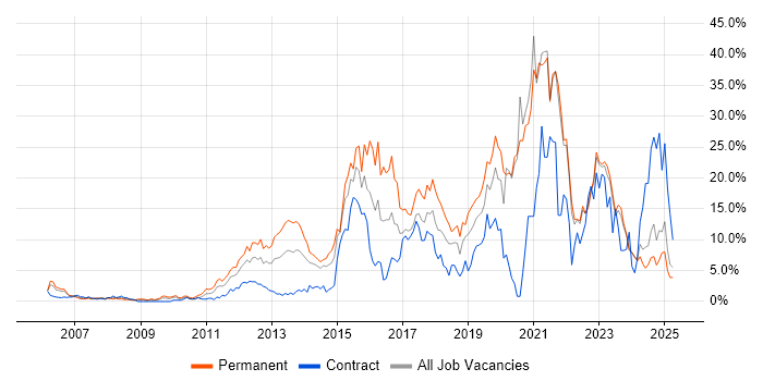 Job vacancy trend for Agile in Aberdeen