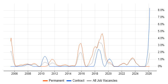 Algorithms job vacancy trend in Aberdeen