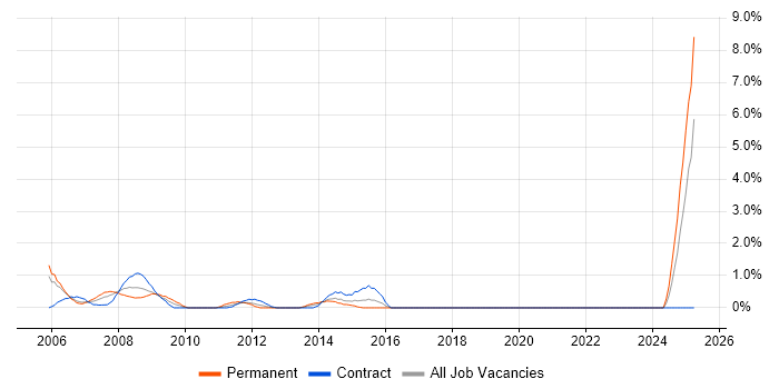 Job vacancy trend for Allen-Bradley in Aberdeen