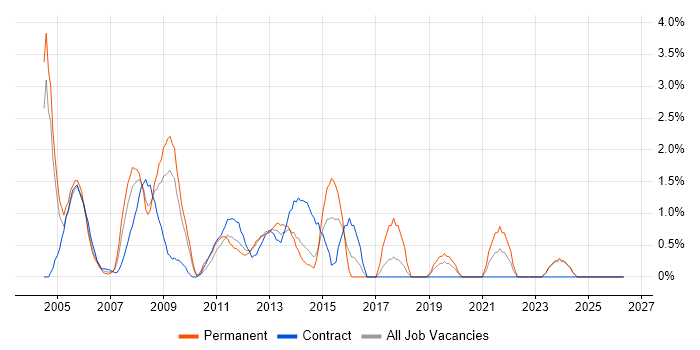 Analyst Developer job vacancy trend in Aberdeen