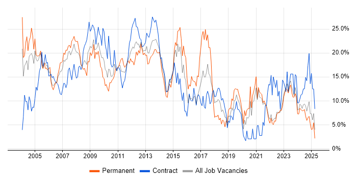 Job vacancy trend for Analyst in Aberdeen