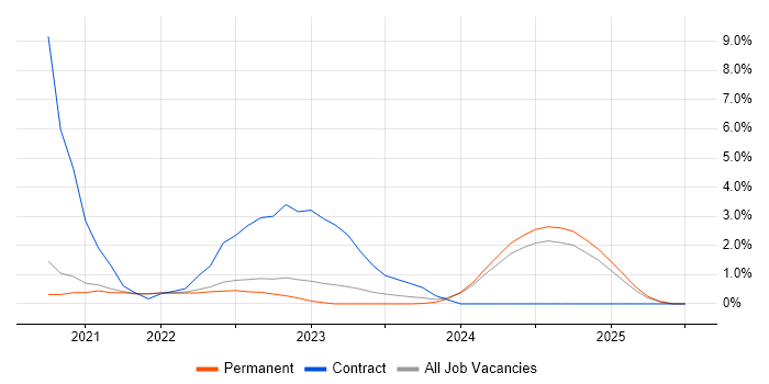 Job vacancy trend for Analytical Mindset in Aberdeen