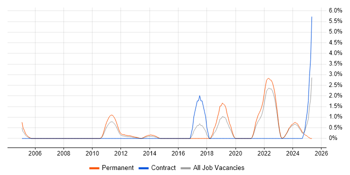 Job vacancy trend for Analytical Thinking in Aberdeen