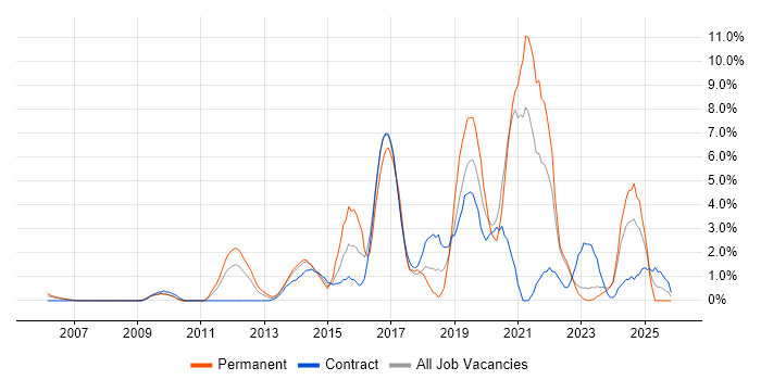 Analytics job vacancy trend in Aberdeen
