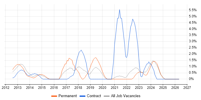 Android job vacancy trend in Aberdeen