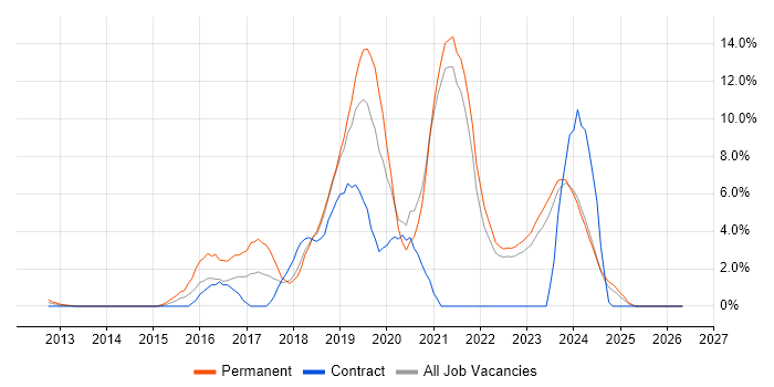 AngularJS job vacancy trend in Aberdeen
